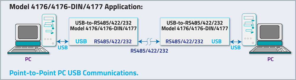 Diagram of Model 4177 USB Interface Converter Point-to-Point PC USB Communications Application