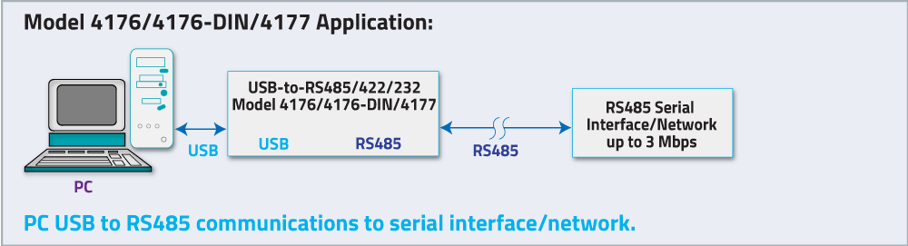 Network Application Diagram for Model 4176/4177 for PC USB to RS485 communications to Serial interface network.