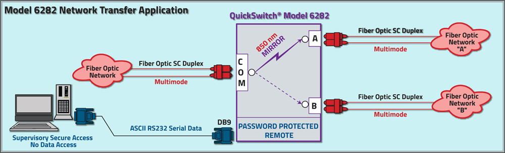 6282 Fiber Optic Mirror A/B Switch, 850 nm, SC Duplex, Multimode, Application Diagram Network Diagram 6282 Fiber Optic Mirror A/B Switch, 850 nm, SC Duplex, Multimode, Application Diagram