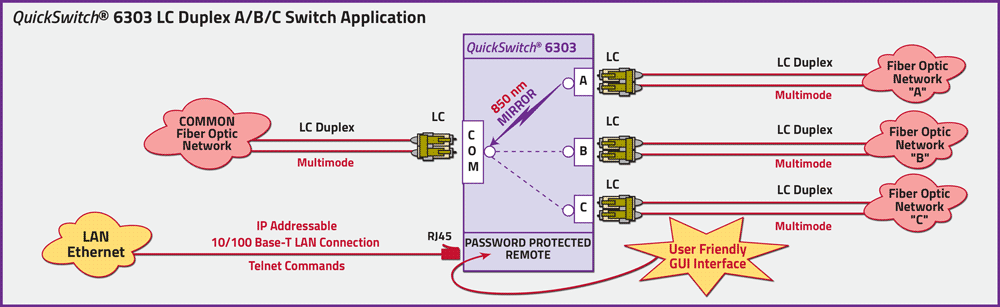 QuickSwitch® 6303 LC duplex A/B/C Application drawing QuickSwitch® 6303 LC duplex A/B/C Application
