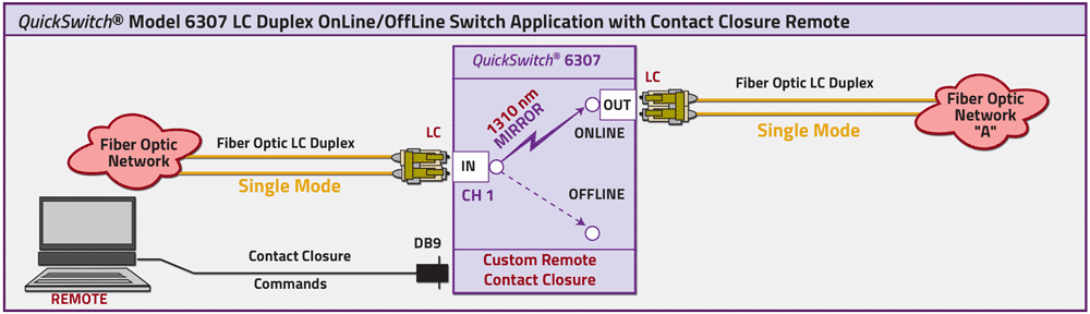 QuickSwitch® 6307 LC Duplex ONLINE/OFFLINE Switch application