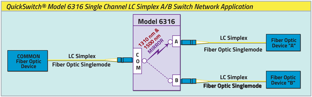 QuickSwitch 6316 Single Channel LC Simplex A/B Switch Network Application