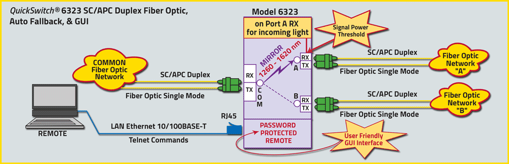 QuickSwitch® 6323 SC/APC Duplex Fiber Optic Application drawing QuickSwitch® 6323 SC/APC Duplex Fiber Optic Application