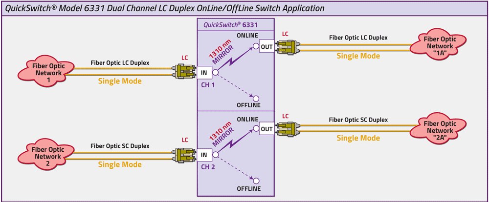 QuickSwitch® 6331 Dual Channel LC Duplex, Single mode Switch Application drawing QuickSwitch® 6331 Dual Channel LC Duplex, Single mode Switch Application