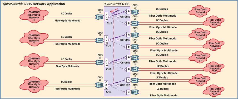 QuickSwitch® 6395 Quad Channel OM3 LC Duplex A/OFFLINE/B Switch Application.