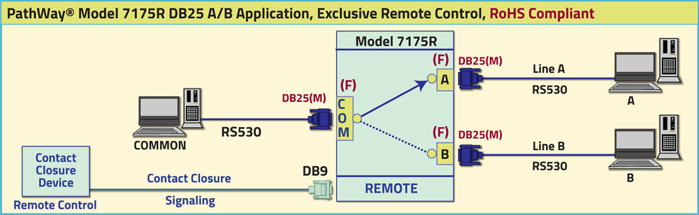 PathWay® Model 7175R DB25 A/B Application drawing, Exclusive Remote Control PathWay® Model 7175R DB25 A/B Application, Exclusive Remote Control