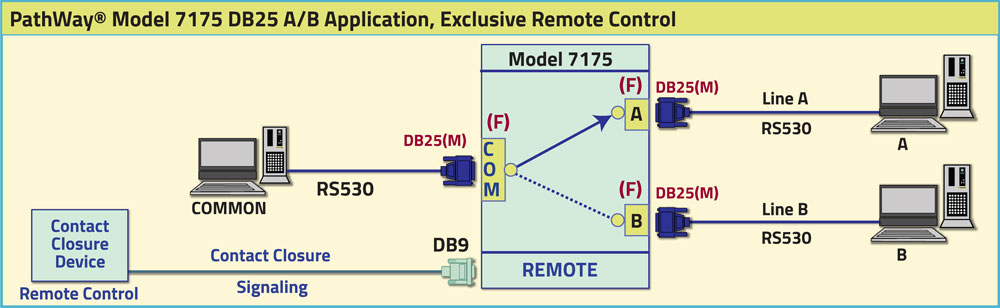 PathWay® Model 7175 DB25 A/B Application drawing, Exclusive Remote Control PathWay® Model 7175 DB25 A/B Application, Exclusive Remote Control