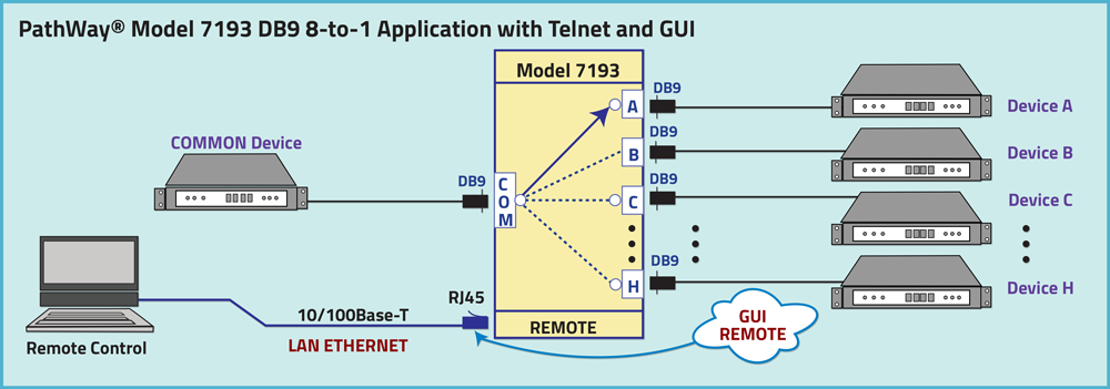 PathWay® Model 7193 DB9 8-to-1 Switch with Telnet and GUI application drawing PathWay® Model 7193 DB9 8-to-1 Switch with Telnet and GUI application