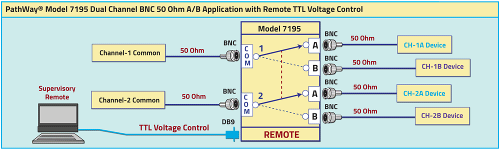 PathWay Model 7195 Dual Channel BNC 50 Ohm A/B Application drawing PathWay Model 7195 Dual Channel BNC 50 Ohm A/B Application