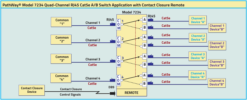 PathWay Model 7234 Quad Channel RJ45 Cat5e A/B Switch Application drawing PathWay Model 7234 Quad Channel RJ45 Cat5e A/B Switch Application