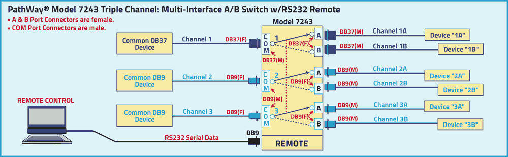 PathWay® Model 7243 Triple Channel Multi Interface A/B Switch w/RS232 Remote application drawing PathWay® Model 7243 Triple Channel Multi Interface A/B Switch w/RS232 Remote application