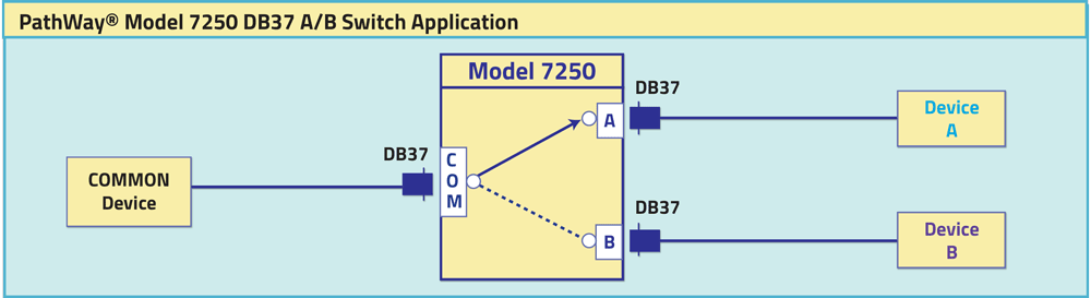 PathWay® Model 7250 DB37 A/B Switch application drawing PathWay® Model 7250 DB37 A/B Switch application