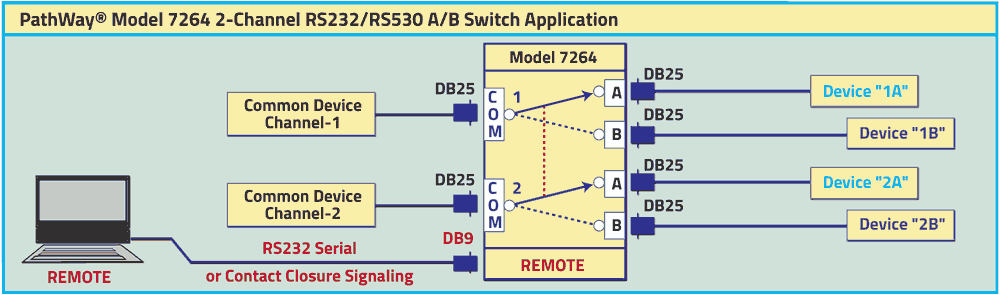 PathWay® Model 7264 DB25 Dual Channel RS232/RS530 A/B Switch Application drawing PathWay® Model 7264 DB25 Dual Channel RS232/RS530 A/B Switch Application