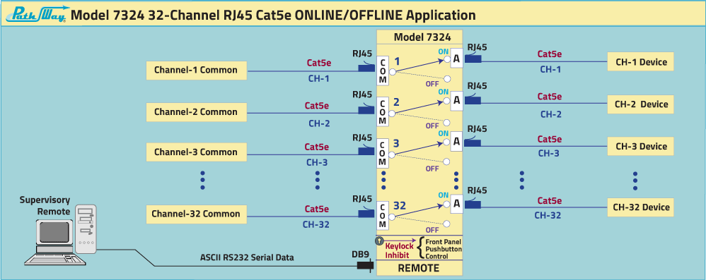 Path Way® Remotely Controllable Network Switch, Cat5e 32-Channel RJ45 Cat5e Online/Offline Switch w/RS232 Remote, Redundant Power, Keylock Inhibit, & Backup Control