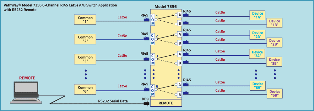 PathWay Model 7356 Six-Channel RJ45 Cat5e A/B Switch application