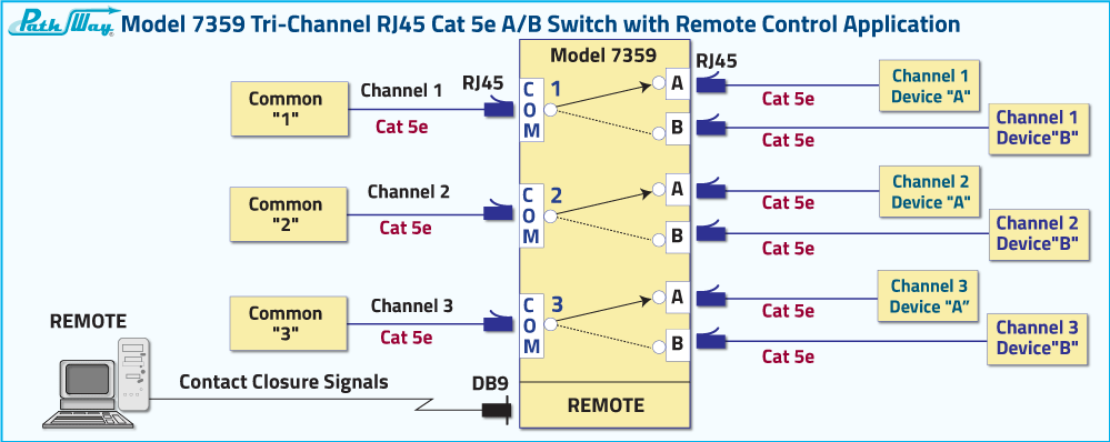 Model 7359 Tri-Channel RJ45 Cat 5e A/B Switch with Remote Control via Contact Closure