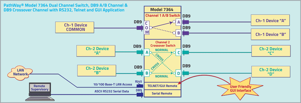 PathWay Model 7364 Dual Channel Switch, DB9 A/B , DB9 Crossover with RS232, Telnet & GUI