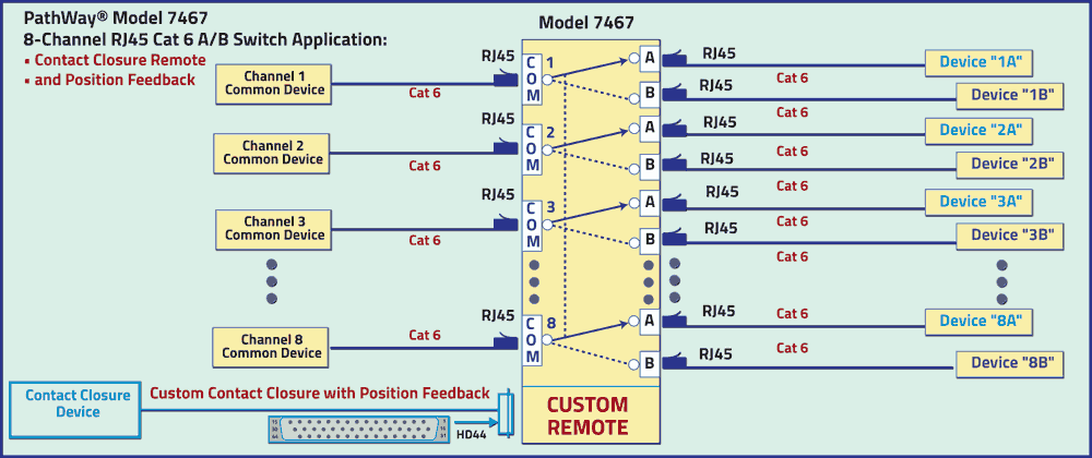 PathWay Model 7467 8-Channel Cat6 RJ45 A/B Switch w/Contact Closure Remote Application drawing PathWay Model 7467 8-Channel Cat6 RJ45 A/B Switch w/Contact Closure Remote Application