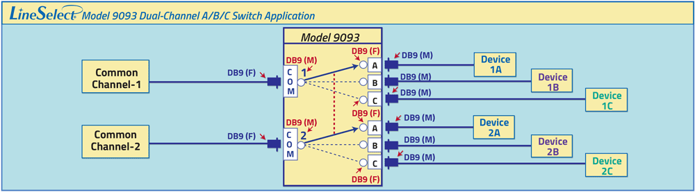 LineSelect® Model 9093 Dual Channel A/B/C Application drawing LineSelect® Model 9093 Dual Channel A/B/C Application