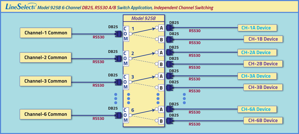 LineSelect® DB25 Manual Network Switches, 6-Channel, Independent Switching Model 9258 Six-Channel RS530 DB25 A/B Switch Application Diagram LineSelect® DB25 Manual Network Switches, 6-Channel, Independent Switching Model 9258 Six-Channel RS530 DB25 A/B Switch Application Diagram