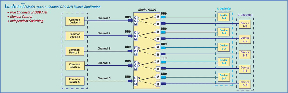 LineSelect® Model 9445 5-Channel DB9 Application