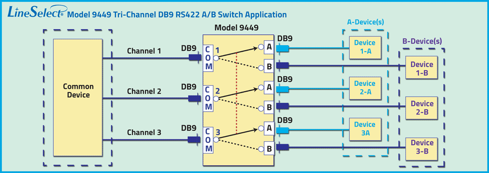 LineSelect Model 9449 Tri-Channel DB9 RS422 A/B Switch Application