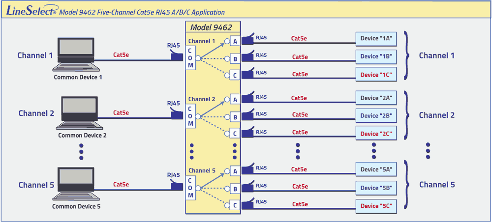 LineSelect® Model 9462 5-Channel Cat5e RJ45 A/B/C Switch