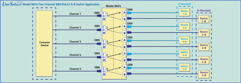 LineSelect Model 9445 5-Channel DB9 A/B Switch Application drawing LineSelect Model 9445 5-Channel DB9 A/B Switch Application