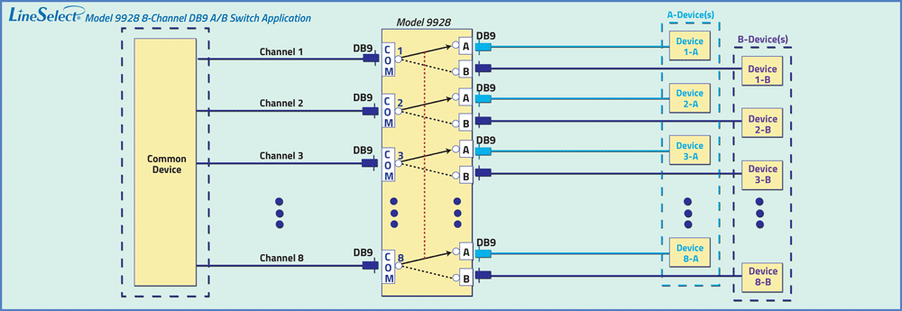 LineSelect Model 9928 8-Channel DB9 A/B network switch Application drawing LineSelect Model 9928 8-Channel DB9 A/B network switch Application