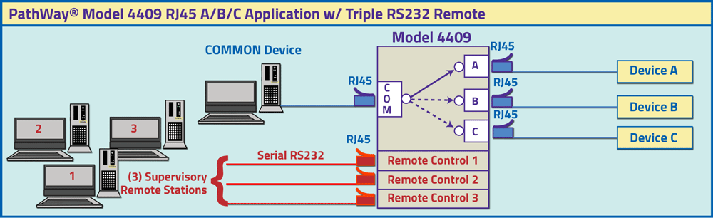PathWay® Model 4409 RJ45 A/B/C Switch with Triple RS232 Remote Control Ports Application