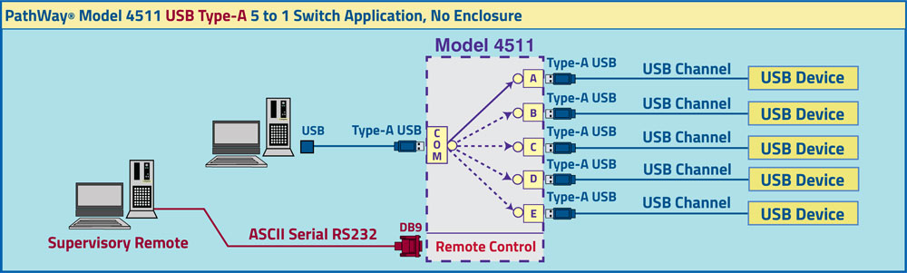 PathWay® Model 4511 USB Type-A 5 to 1 Switch with Remote application drawing PathWay® Model 4511 USB Type-A 5 to 1 Switch with Remote