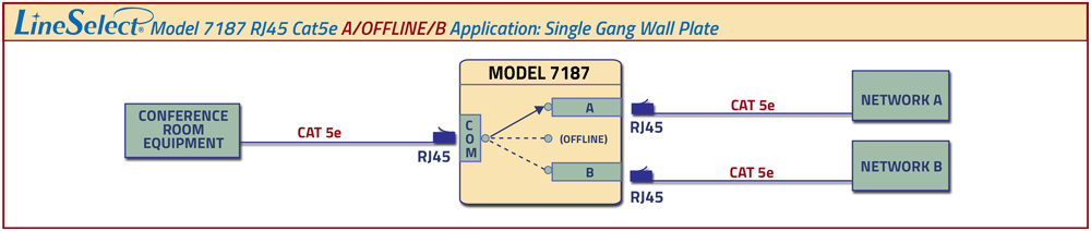 Conference room equipment between Network A or Network B LineSelect® Model 7187 A/B/OFFLINE Wall Plate RJ45 Cat5e Switch Application drawing