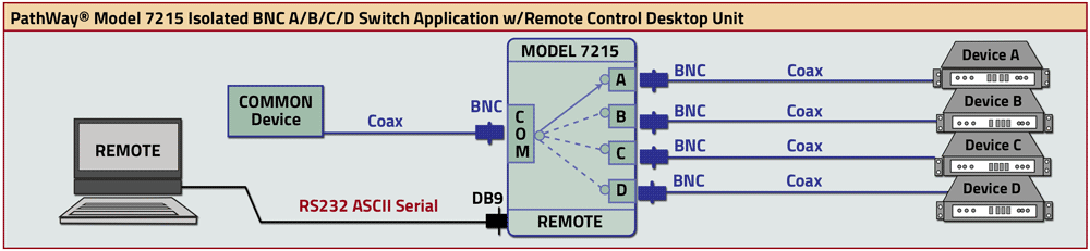 PathWay® Model 7215 Isolated BNC A/B/C/D Switch Application drawing PathWay® Model 7215 Isolated BNC A/B/C/D Switch Application