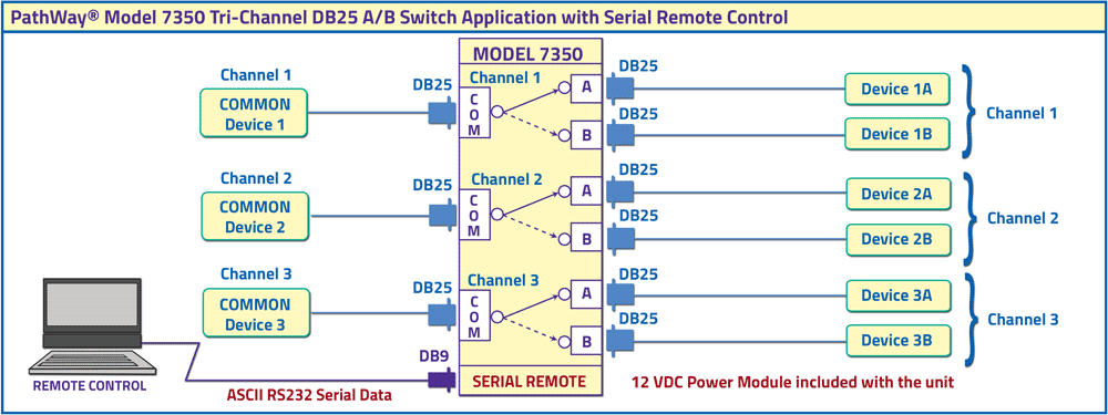 PathWay® Model 7350 Tri-Channel DB25 A/B Switch application 