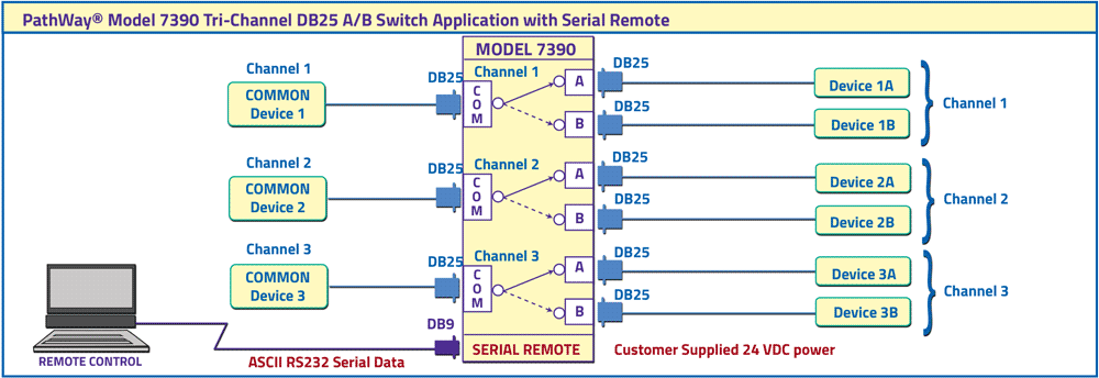 PathWay® Model 7390 Tri-Channel DB25 A/B Switch application with RS232 Remote, customer supplied 24 VDC application drawing PathWay® Model 7390 Tri-Channel DB25 A/B Switch application with RS232 Remote, customer supplied 24 VDC application