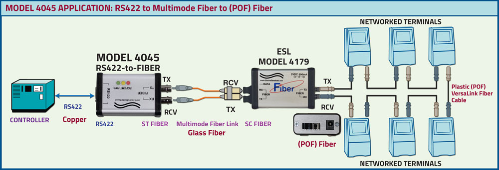 Model 4045 Application: RS422 to Multimode Fiber to POF Model 4045 to Model 4179 Interface conversion application