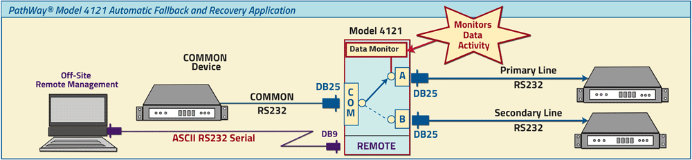 PathWay® Model 4121 Automatic Fallback and Recovery Application drawing PathWay® Model 4121 Automatic Fallback and Recovery Application