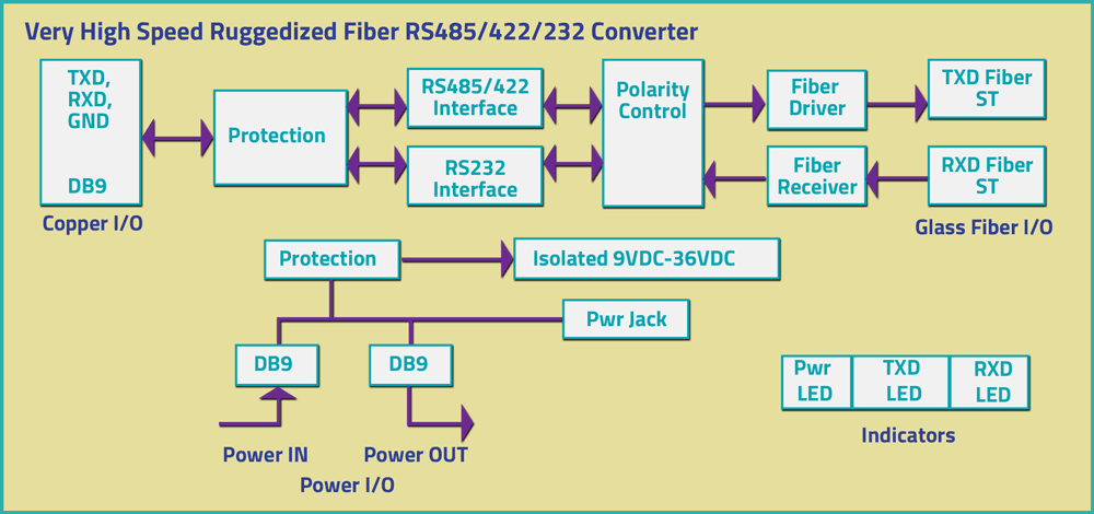Very High Speed Ruggedized Fiber RS485/422/232 Very High Speed Ruggedized Fiber RS485/422/232 Converter Block Diagram