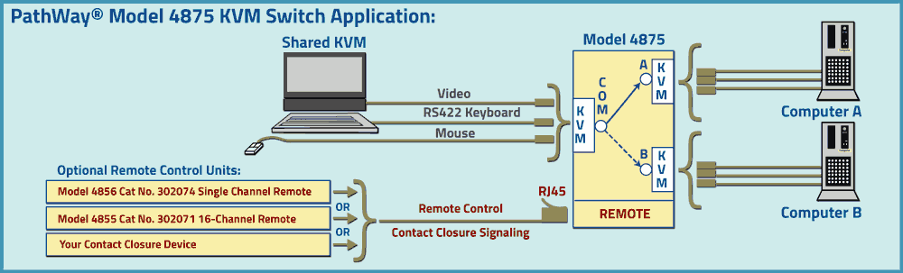 PathWay Model 4875 Remotly Controllable Special Interface KVM Switch Application drawing PathWay Model 4875 Remotly Controllable Special Interface KVM Switch Application