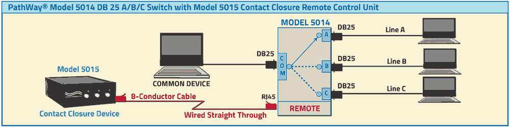 PathWay Model 5014 DB25 A/B/C Switch application