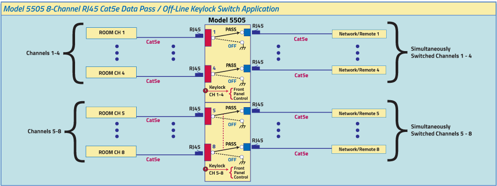 Model 5505 8-Channel RJ45 Cat5e Data Pass / Off-Line Keylock Switch Application Description Model 5505 8-Channel RJ45 Cat5e Data Pass / Off-Line Keylock Switch Application