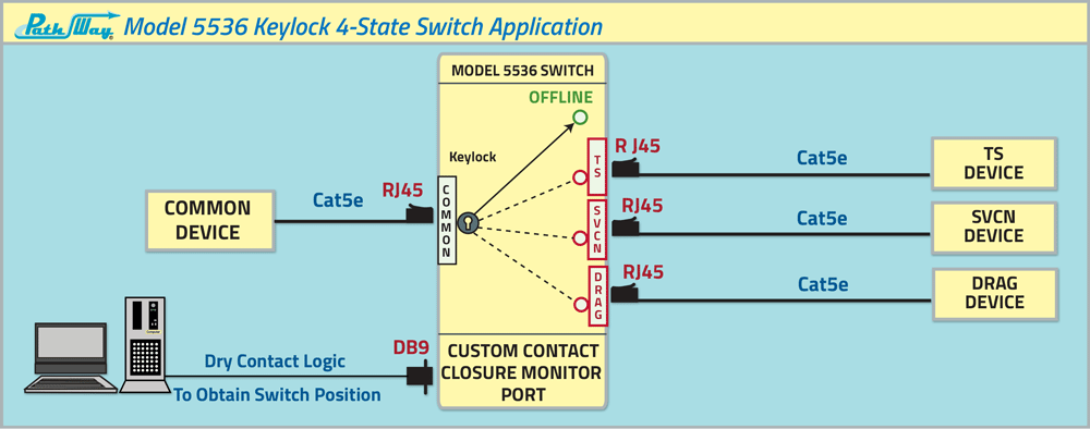 Network Application Diagram for Model 5536 4-State OFFLINE/TS/SVCN/DRAG RJ45 Cat5e Switch Description Network Application Diagram for Model 5536 4-State OFFLINE/TS/SVCN/DRAG RJ45 Cat5e Switch