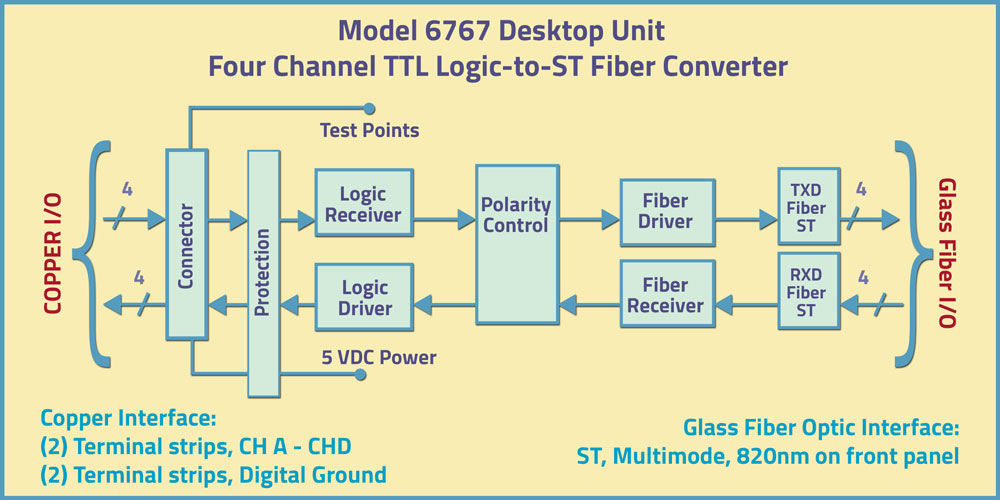 Model 6766 Desktop Unit: Four Channel TTL Logic-to-ST Duplex Fiber Converter