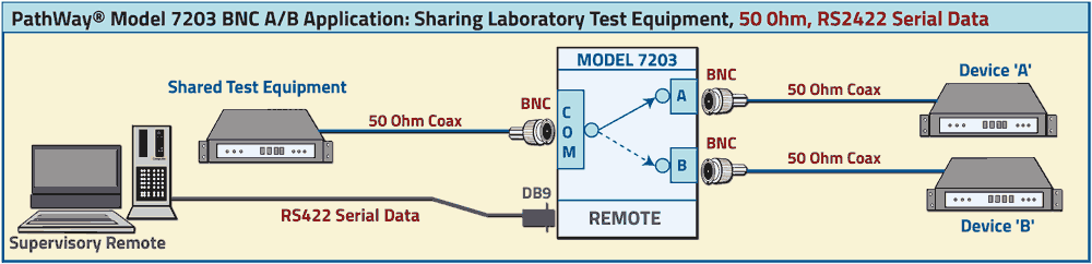 PathWay® Model 7203 BNC 50 Ohm A/B Switch application drawing PathWay® Model 7203 BNC 50 Ohm A/B Switch