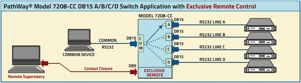 PathWay® Model 7208-CC DB15 A/B/C/D Application Drawing athWay® Model 7208-CC DB15 A/B/C/D Application