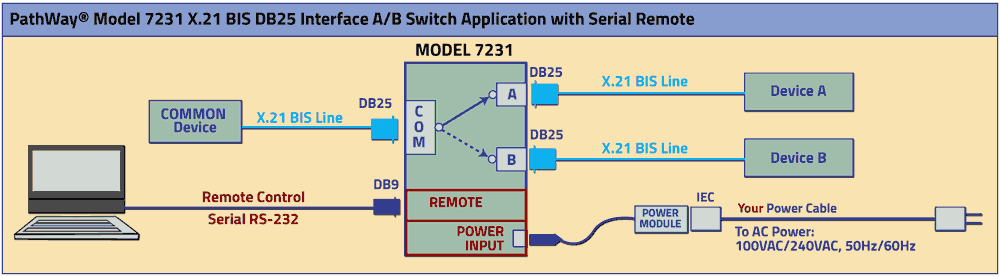 PathWay Model 7231 DB25/X.21 BIS Interface Application drawing with RS232 Remote PathWay Model 7231 DB25/X.21 BIS Interface Application with RS232 Remote