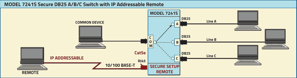 PathWay Model 7241S Secure DB25 A/B/C Switch with Secure Setup, Remote Interface Application drawing PathWay Model 7241S Secure DB25 A/B/C Switch with Secure Setup, Remote Interface Application