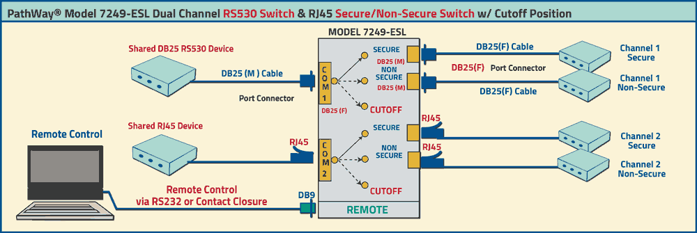 Pathway Model 7249-ESL Dual Channel Rs520 Secure/Non-Secure Application