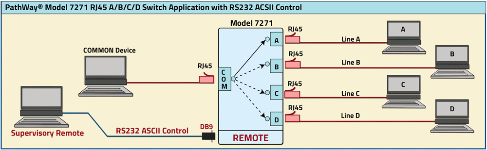 PathWay Model 7271 RJ45 A/B/C/D Switch with RS232 Remote Control application drawing PathWay Model 7271 RJ45 A/B/C/D Switch with RS232 Remote Control application