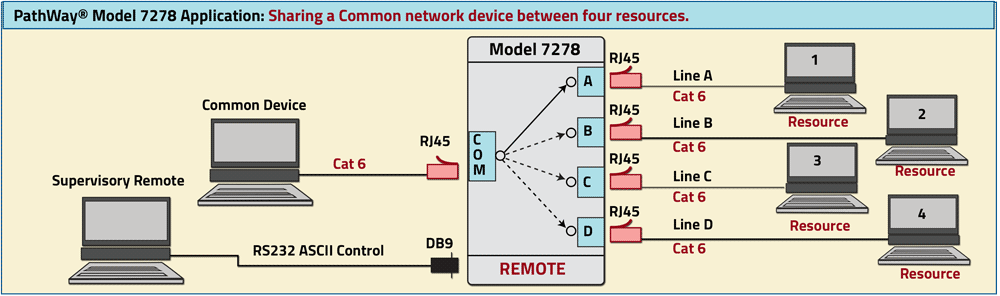 PathWay® Model 7278 /Shielded RJ45 Cat6 A/B/C/D Application drawing w/RS232 Remote PathWay® Model 7278 /Shielded RJ45 Cat6 A/B/C/D Application w/RS232 Remote